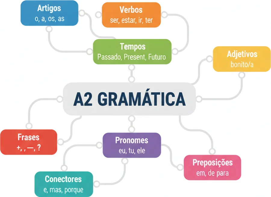 A2 Portuguese grammar concept map for CIPLE preparation