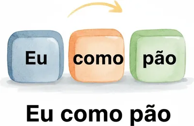 Portuguese word order: Eu (I) + como (eat) + pão (bread) — Subject + Verb + Object. Portuguese word order: Eu (I) + como (eat) + pão (bread) — Subject + Verb + Object.
